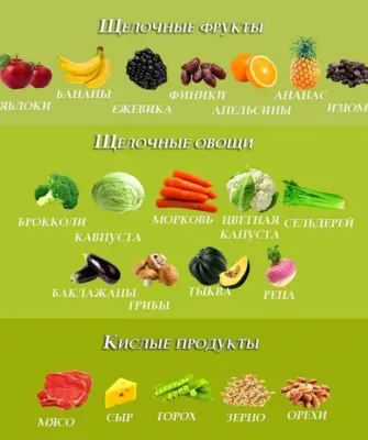 Таблица защелачивающих продуктов питания