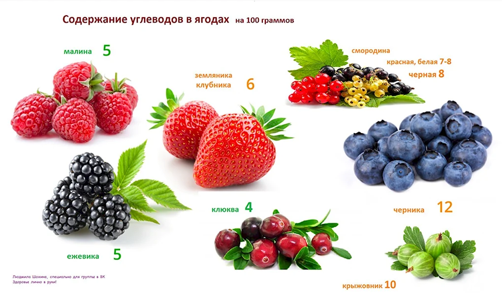 Углеводы в ягодах